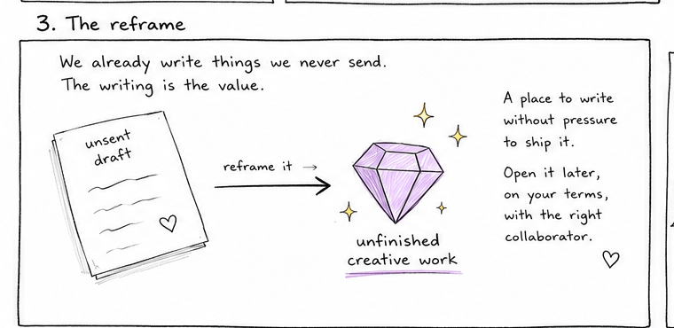 Comic, one wide panel. An unsent draft letter, with an arrow turning it toward a colored gem, reframing the idea: point the act of writing-without-sending at unfinished creative work instead of unsent messages.