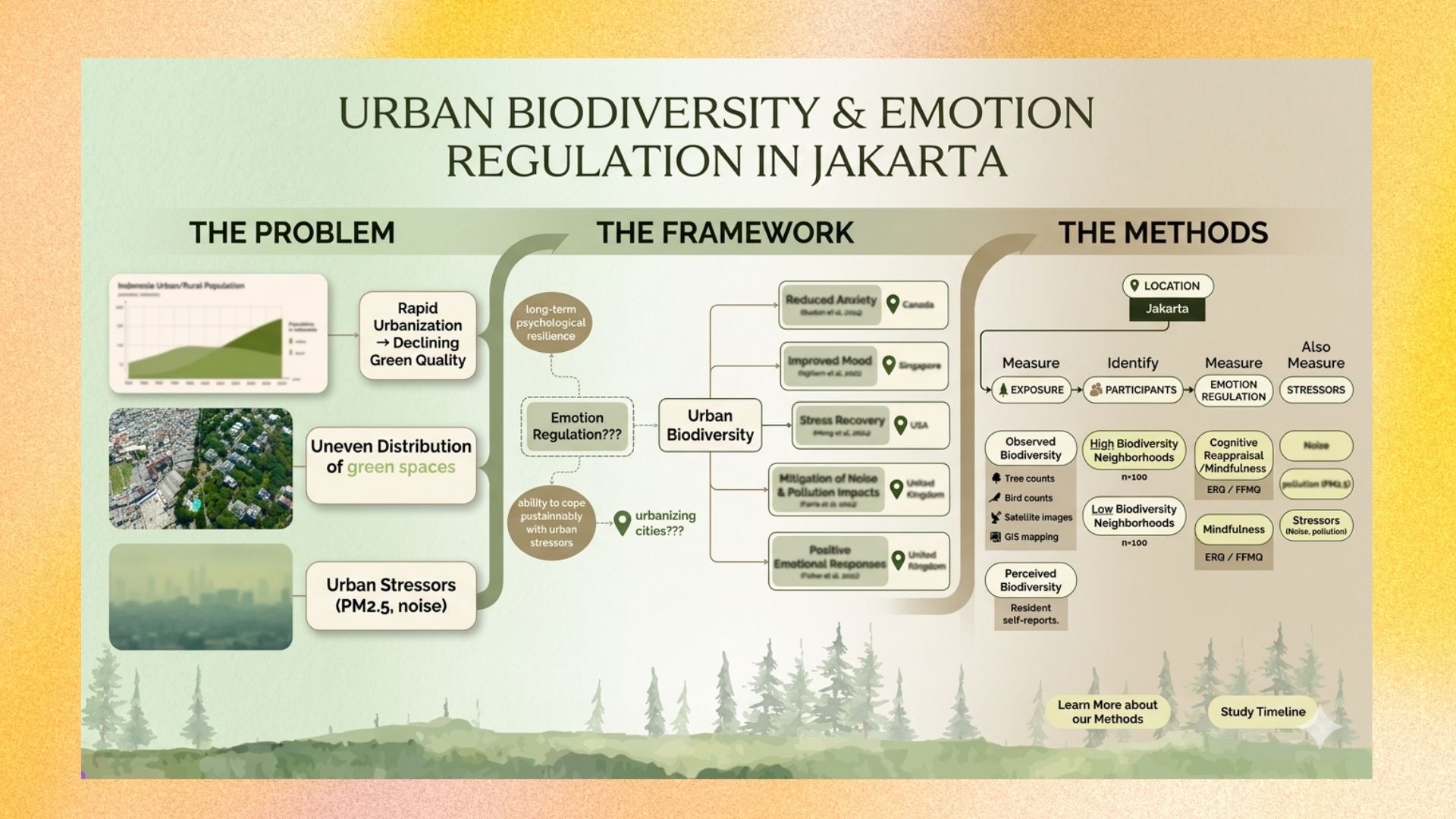 Urban Biodiversity & Emotion in Jakarta
